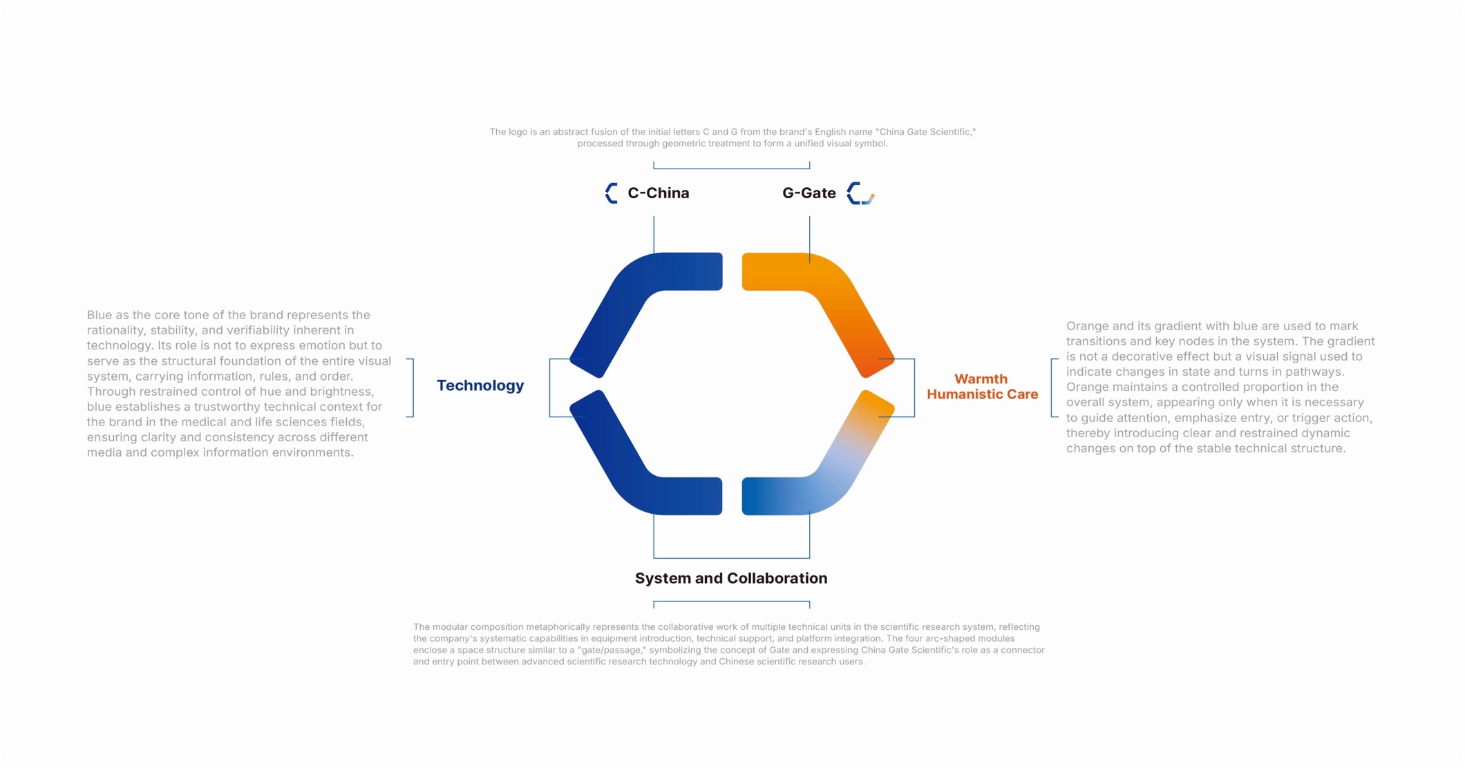 标志构成释义：C 代表 China，G 代表 Gate，并标注 Technology、Warmth Humanistic Care、System and Collaboration
